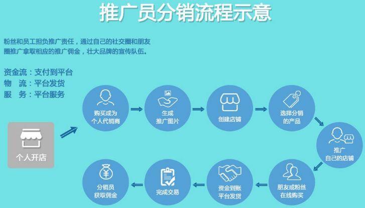 北京分销商城开发报价 - 山东小洋网络科技有限公司