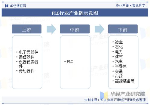 2023年中国plc 可编程逻辑控制器 行业发展现状及竞争格局分析,将朝向智能化和自动化方向发展 图