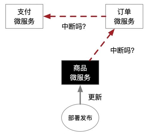 每日一答 微服务架构开发商城系统很难吗